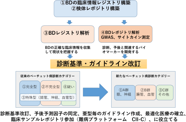 病 ベーチェット